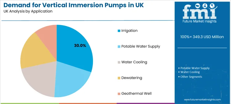 Demand For Vertical Immersion Pumps In Uk Analysis By Application