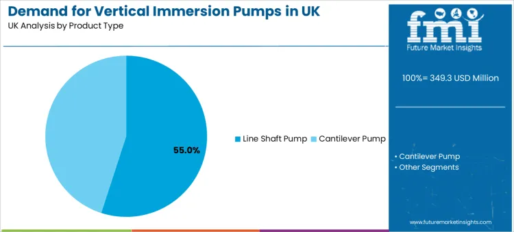Demand For Vertical Immersion Pumps In Uk Analysis By Product Type