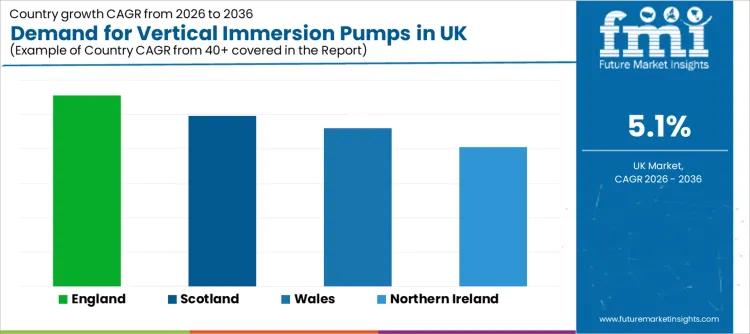 Demand For Vertical Immersion Pumps In Uk Cagr Analysis By Country