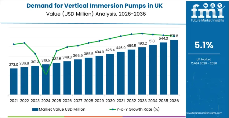 Demand For Vertical Immersion Pumps In Uk Market Value Analysis