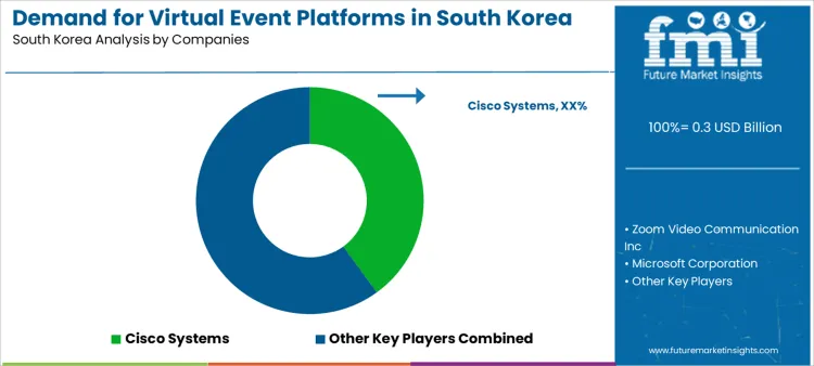 Demand For Virtual Event Platforms In South Korea Analysis By Company