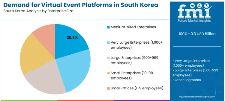Demand For Virtual Event Platforms In South Korea Analysis By Enterprise Size