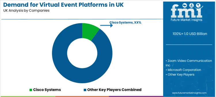 Demand For Virtual Event Platforms In Uk Analysis By Company
