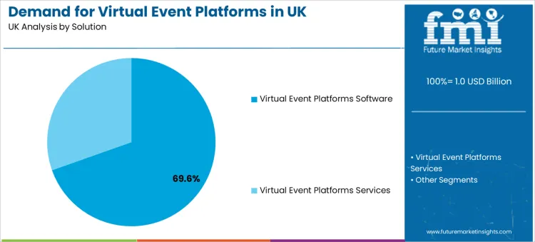 Demand For Virtual Event Platforms In Uk Analysis By Solution
