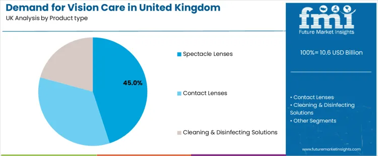Demand For Vision Care In United Kingdom Analysis By Product Type