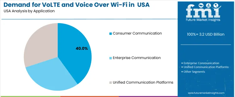 Demand For Volte And Voice Over Wi Fi In Usa Analysis By Application