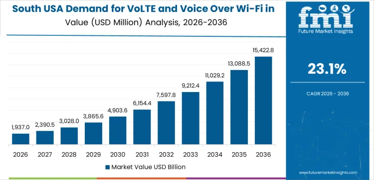 Demand For Volte And Voice Over Wi Fi In Usa Country Value Analysis