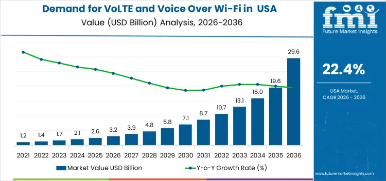 Demand For Volte And Voice Over Wi Fi In Usa Market Value Analysis