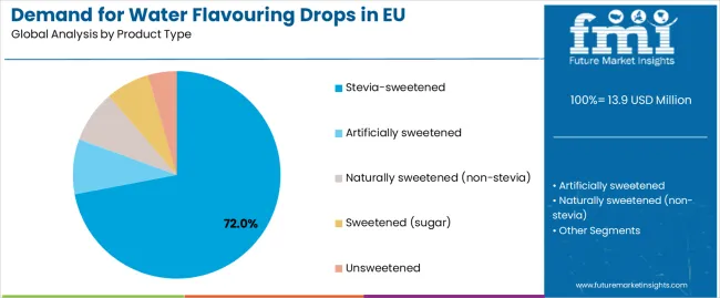 Demand For Water Flavouring Drops In Eu Analysis By Product Type