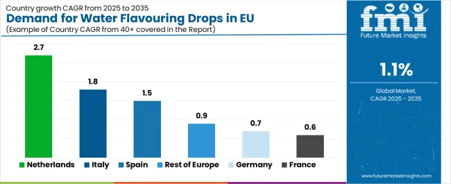 Demand For Water Flavouring Drops In Eu Cagr Analysis By Country