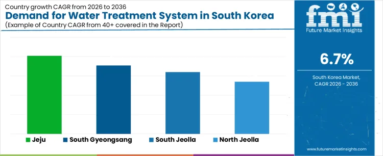 Demand For Water Treatment System In South Korea Cagr Analysis By Country