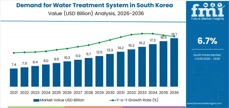 Demand For Water Treatment System In South Korea Market Value Analysis