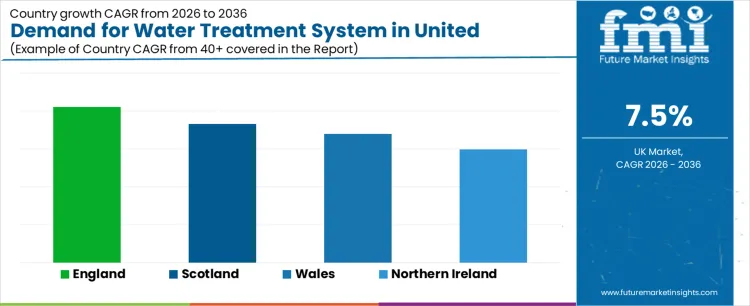 Demand For Water Treatment System In United Kingdom Cagr Analysis By Country