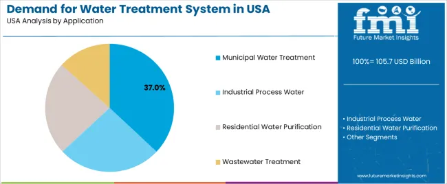 Demand For Water Treatment System In Usa Analysis By Application