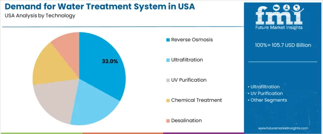 Demand For Water Treatment System In Usa Analysis By Technology