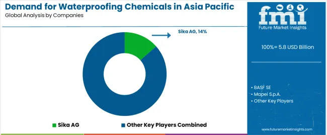 Demand For Waterproofing Chemicals In Asia Pacific Analysis By Company