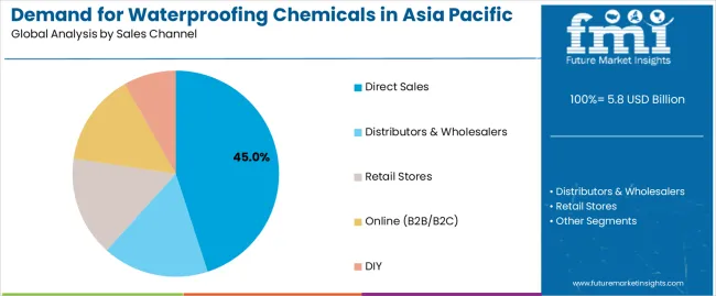 Demand For Waterproofing Chemicals In Asia Pacific Analysis By Sales Channel