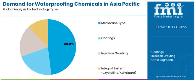 Demand For Waterproofing Chemicals In Asia Pacific Analysis By Technology Type
