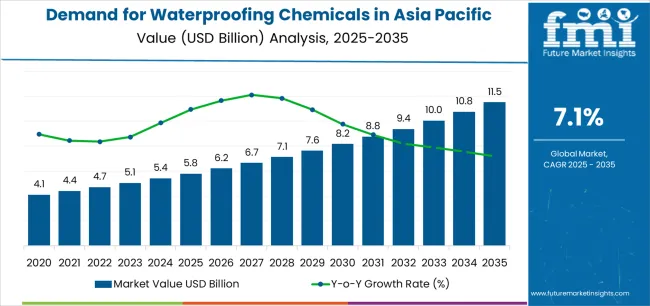 Demand For Waterproofing Chemicals In Asia Pacific Market Value Analysis