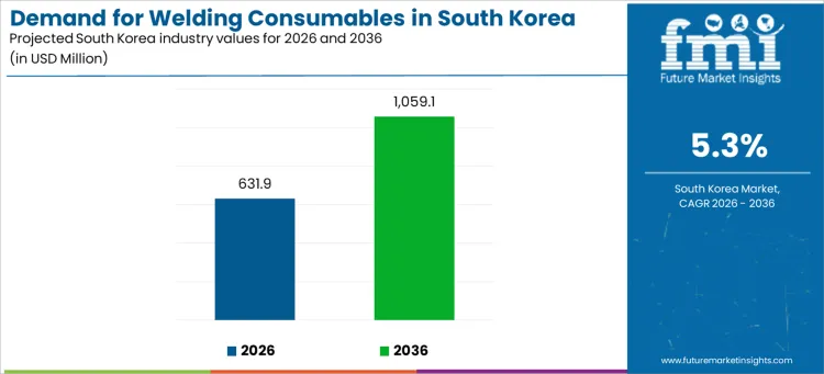 Demand For Welding Consumables In South Korea Industry Value Analysis