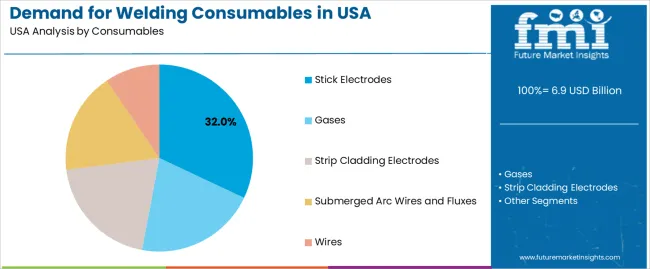 Demand For Welding Consumables In Usa Analysis By Consumables
