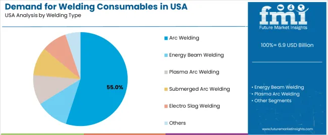 Demand For Welding Consumables In Usa Analysis By Welding Type