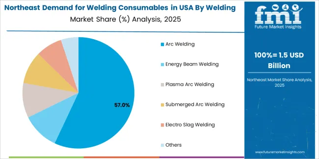 Demand For Welding Consumables In Usa Northeast Usa Market Share Analysis By Welding Type
