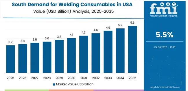 Demand For Welding Consumables In Usa South Usa Value Analysis