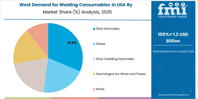 Demand For Welding Consumables In Usa West Usa Market Share Analysis By Consumables