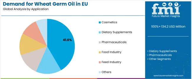 Demand For Wheat Germ Oil In Eu Analysis By Application