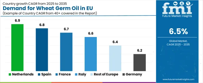Demand For Wheat Germ Oil In Eu Cagr Analysis By Country