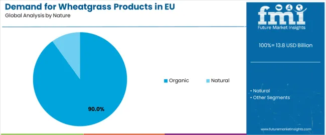 Demand For Wheatgrass Products In Eu Analysis By Nature