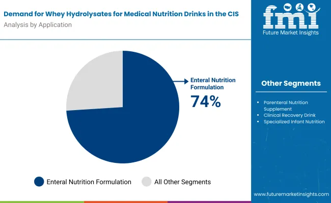 Demand For Whey Hydrolysates For Medical Nutrition Drinks In Cis By Application