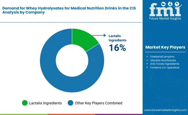 Demand For Whey Hydrolysates For Medical Nutrition Drinks In Cis By Company