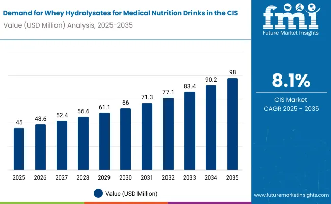 Demand For Whey Hydrolysates For Medical Nutrition Drinks In Cis Value Analysis
