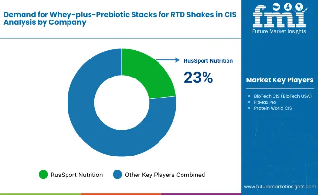 Demand For Whey Plus Prebiotic Stacks For Rtd Shakes In Cis By Company