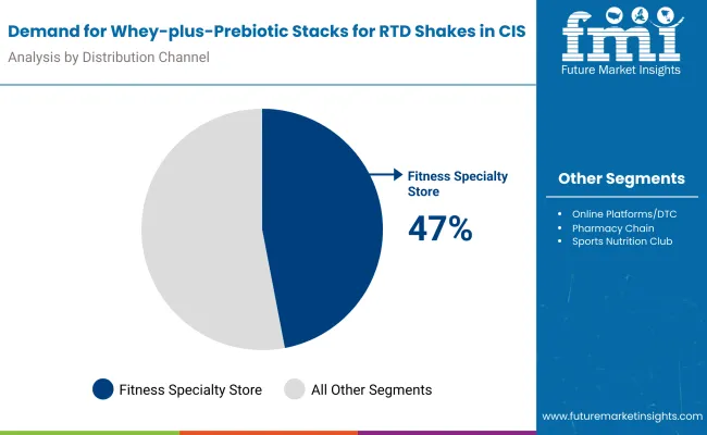 Demand For Whey Plus Prebiotic Stacks For Rtd Shakes In Cis By Distribution Channel