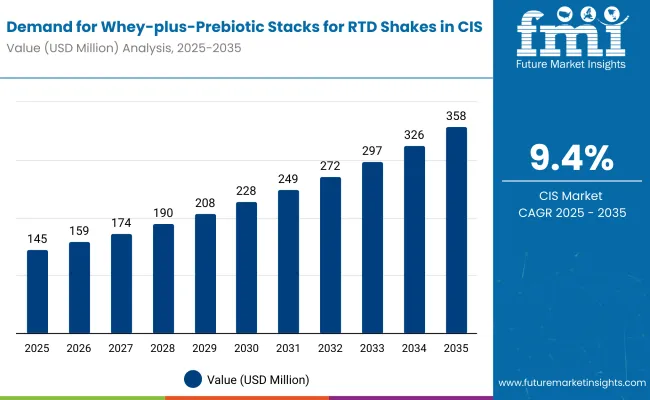 Demand For Whey Plus Prebiotic Stacks For Rtd Shakes In Cis Value Analysis