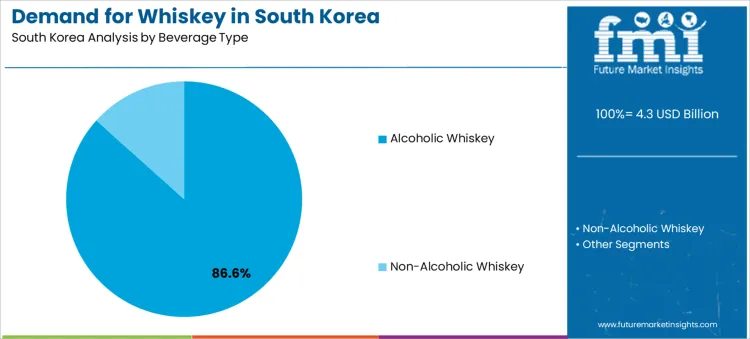 Demand For Whiskey In South Korea Analysis By Beverage Type