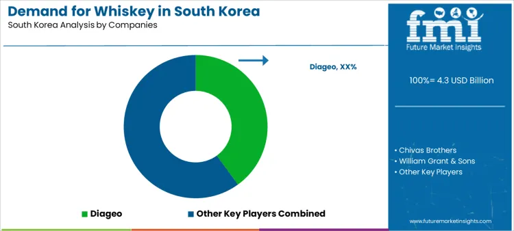 Demand For Whiskey In South Korea Analysis By Company