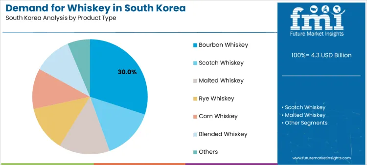 Demand For Whiskey In South Korea Analysis By Product Type
