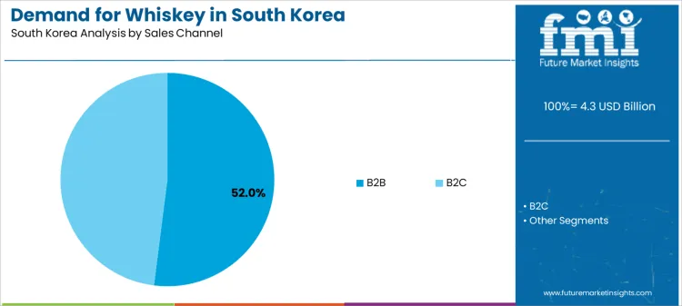 Demand For Whiskey In South Korea Analysis By Sales Channel