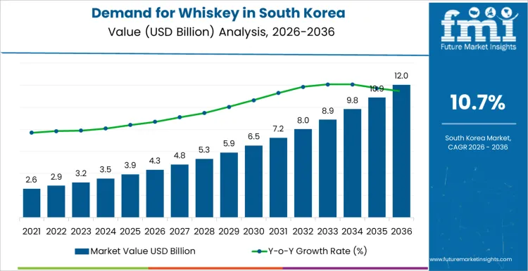 Demand For Whiskey In South Korea Market Value Analysis