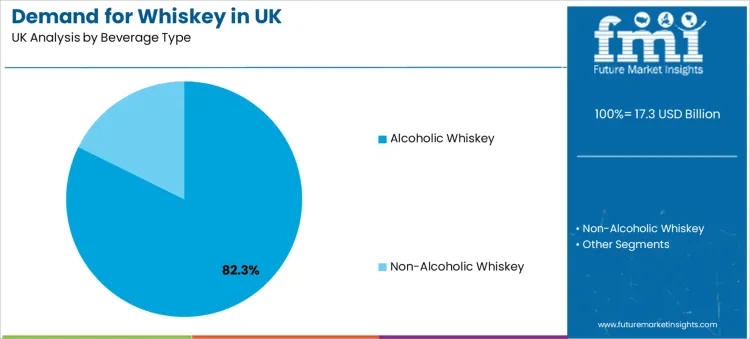 Demand For Whiskey In Uk Analysis By Beverage Type