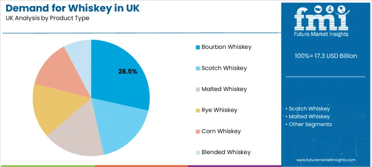 Demand For Whiskey In Uk Analysis By Product Type