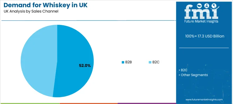 Demand For Whiskey In Uk Analysis By Sales Channel