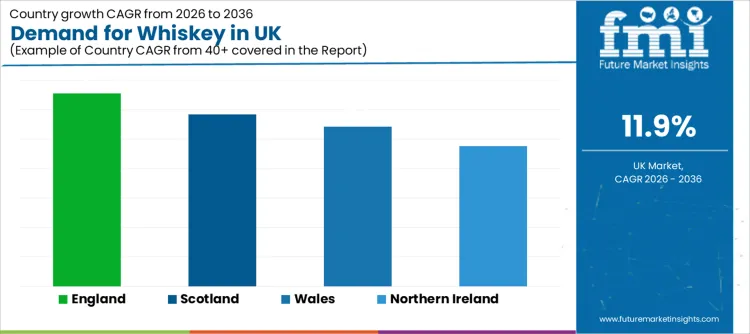 Demand For Whiskey In Uk Cagr Analysis By Country