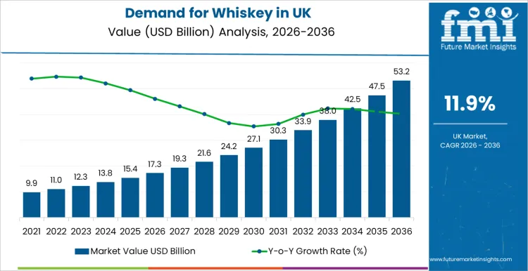 Demand For Whiskey In Uk Market Value Analysis