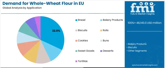 Demand For Whole Wheat Flour In Eu Analysis By Application