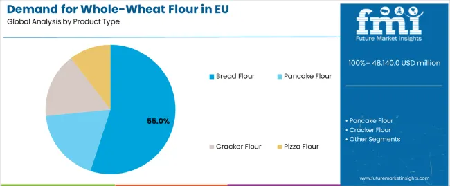 Demand For Whole Wheat Flour In Eu Analysis By Product Type